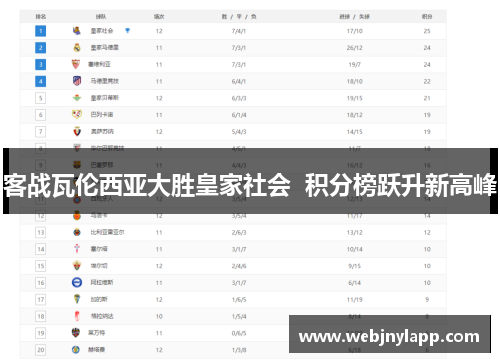 客战瓦伦西亚大胜皇家社会  积分榜跃升新高峰