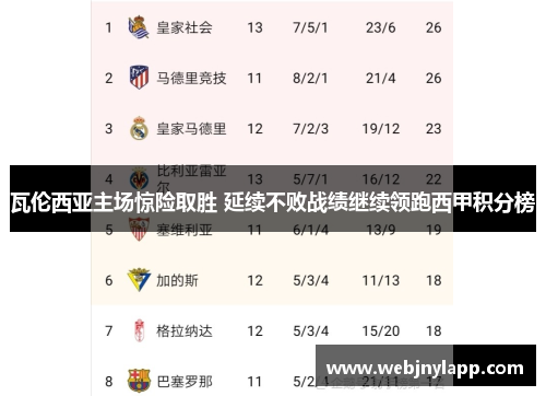 瓦伦西亚主场惊险取胜 延续不败战绩继续领跑西甲积分榜